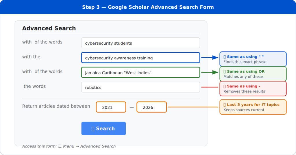 Annotated diagram of the Google Scholar Advanced Search form showing the exact phrase field, at-least-one field for OR logic, exclusion field, and date range fields